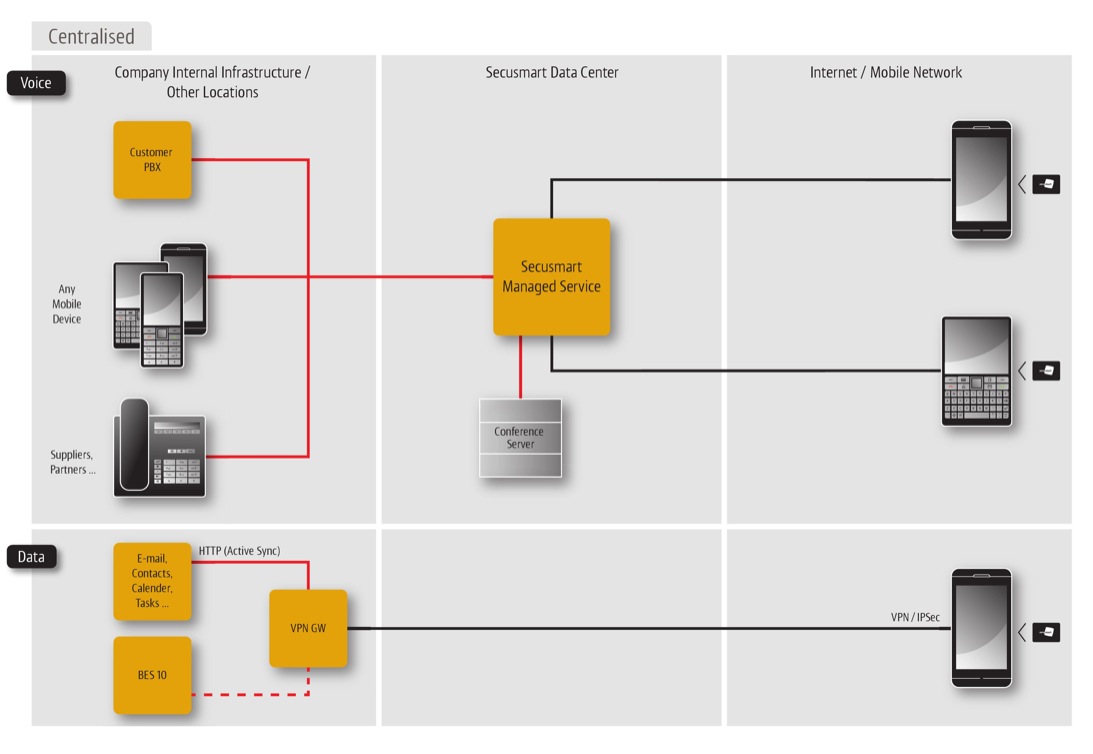 Centralized Managed System